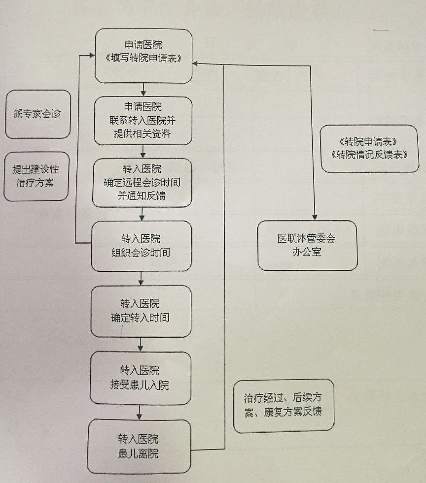 如何搭建医联体？通过这四种医联体流程模式，一目了然 | 医院老板内参