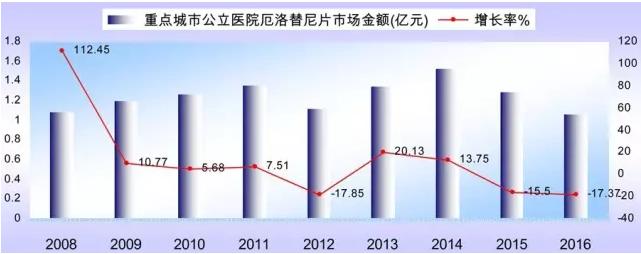 八品种进医保 “替尼类”冲刺百亿市场！| 药械老板内参