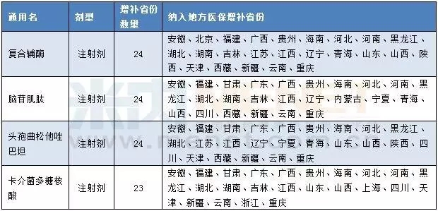4省医保增补目录名单即将公布 39个品种“有戏”| 药械老板内参