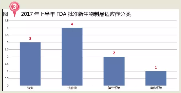 上半年FDA批准新药28个 6个潜在“重磅炸弹”| 药械老板内参