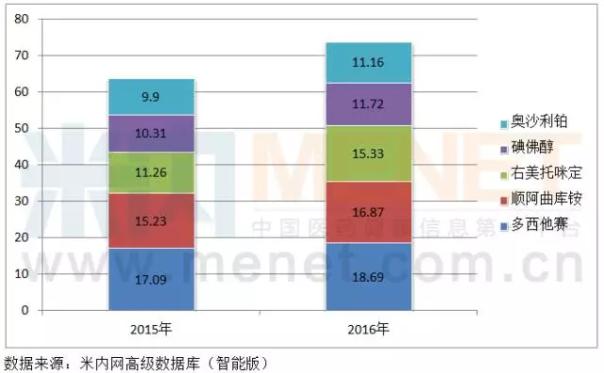 恒瑞创新药爆发 又一10亿大品种将诞生？ | 厂商资讯