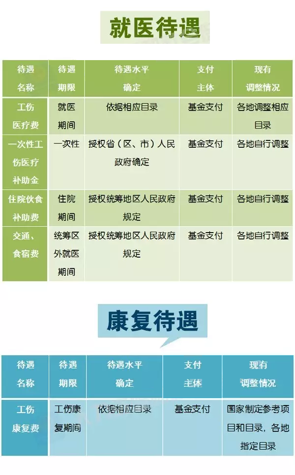 收藏丨工伤保险13项待遇，你都清楚吗？  | 健康资讯