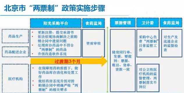 北京两票制实施方案出炉！（划重点） | 药械老板内参