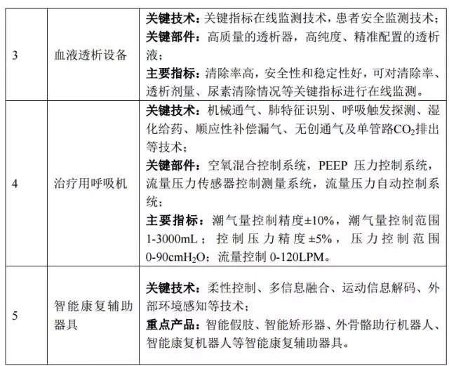 发改委发文：未来3年，重点支持5大类国产医疗器械发展！（附清单） | 药械老板内参