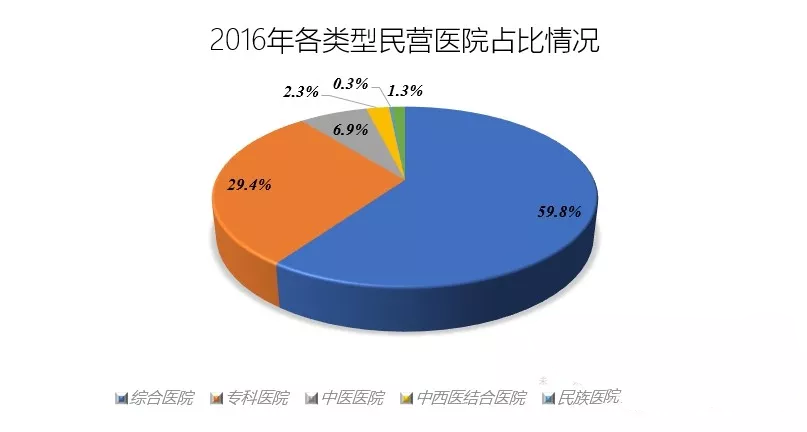 民营医院发展现状报告：妇产医院最多，三级医院占比仅为2% | 医院老板内参