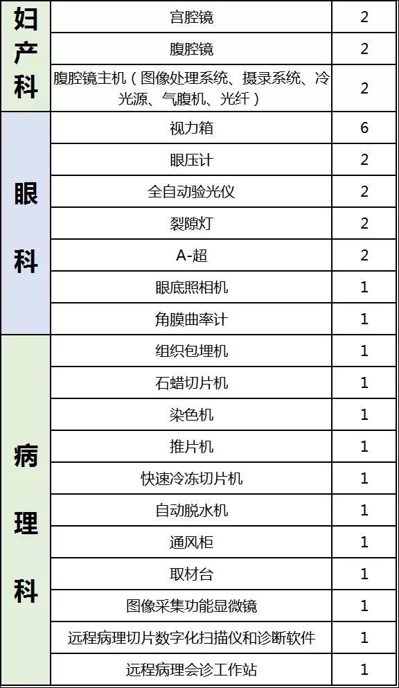 超500家县级医院2018年全面升级，这些设备要火了！（附清单）  | 医院老板内参