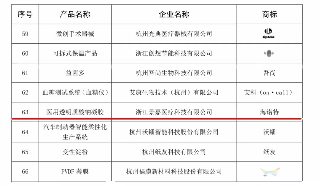 手术的“万金油”——新海诺特®医用透明质酸钠凝胶，已超100万患者使用！ 