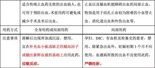 血凝酶和凝血酶机理一样吗？