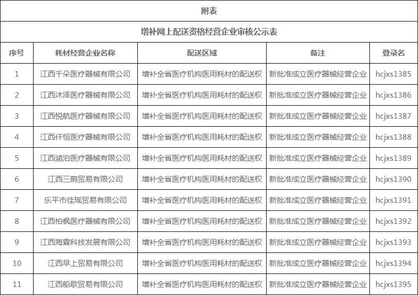 增补网上配送资格经营企业审核公示表