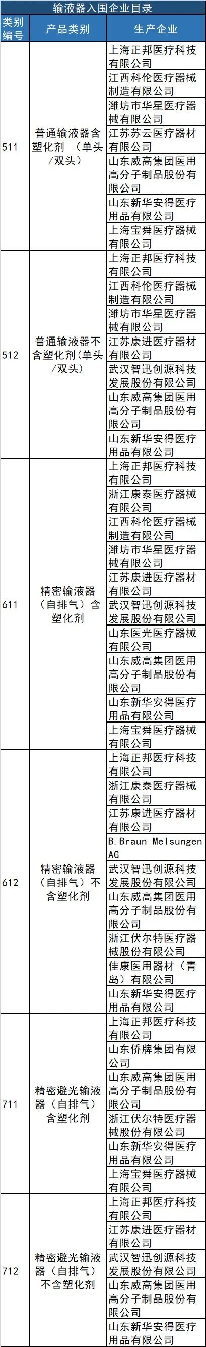 3个月回款！60%以量换价，普耗带量采购中标结果出炉（附详细名单）