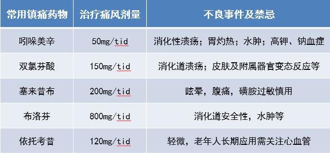 痛风用药最全攻略，100％干货