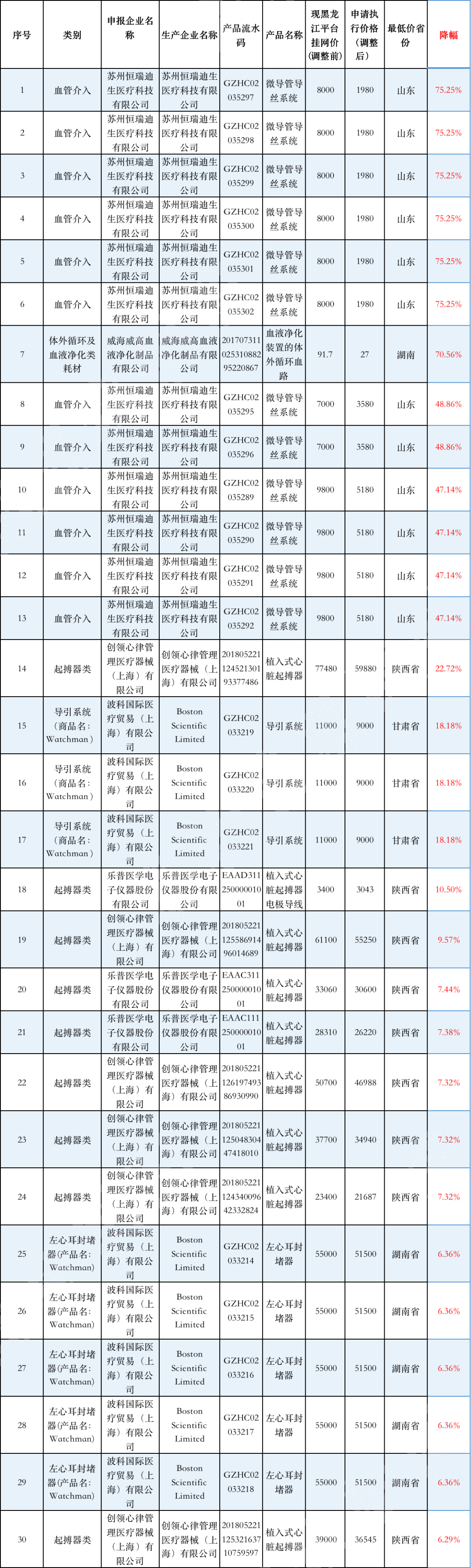 刚刚！140种耗材凶猛降价，最高75%（附清单）