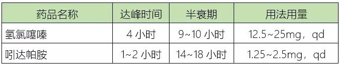 降压药10种副作用，很多人不知道