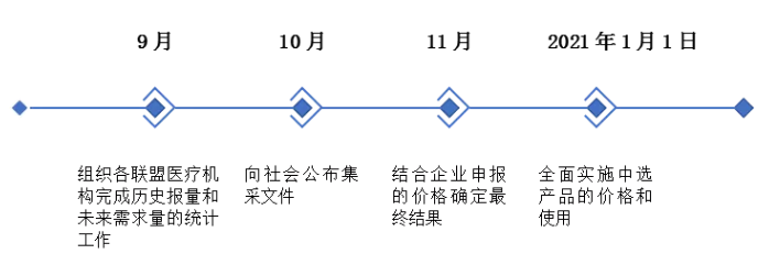 定了！高值耗材国采如约而至，“地板价”或将刷新