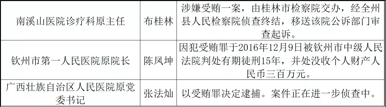 467位从业人员被抓！史上最严反腐再开火 | 医院老板内参