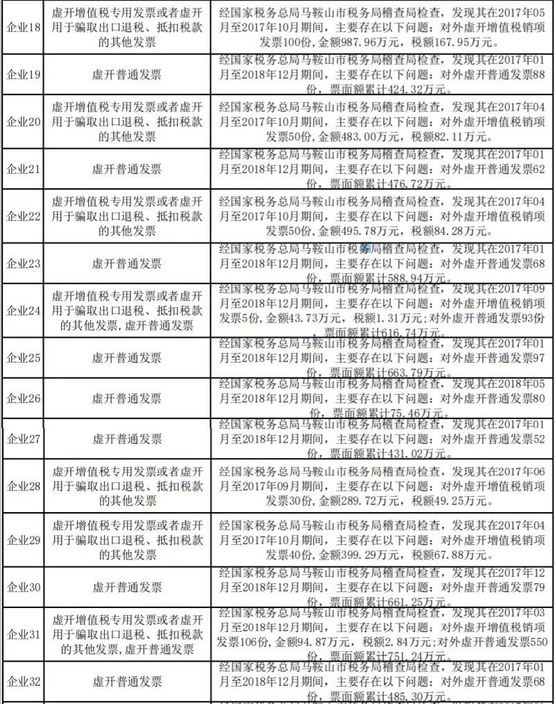 虚开发票2.5亿，涉多家药械企业（附目录）