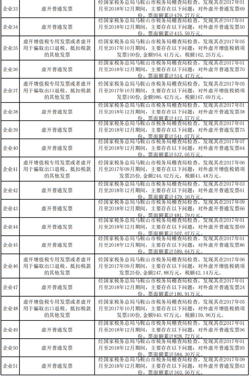 虚开发票2.5亿，涉多家药械企业（附目录）