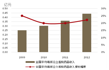 【深度报告】医改释放医疗大数据商业价值 | 10.5 医药资讯