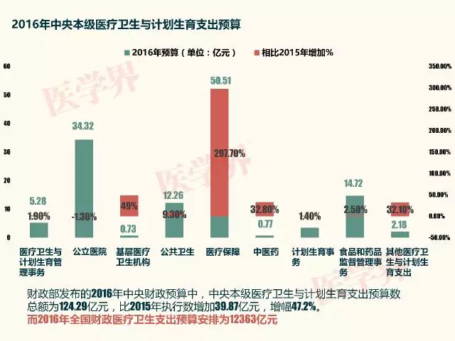 新医改八年花了多少钱，这些钱花在了哪里？| 3.8 医药日报