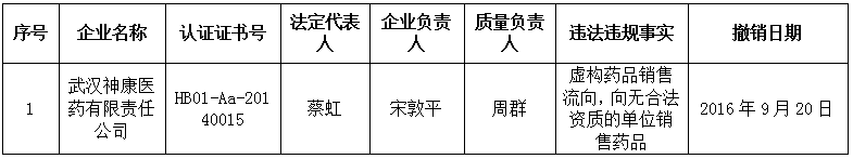 撤销《药品经营质量管理规范认证证书》公告（2016年第4号）