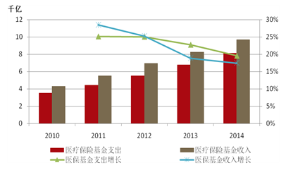 【深度报告】医改释放医疗大数据商业价值 | 10.5 医药资讯