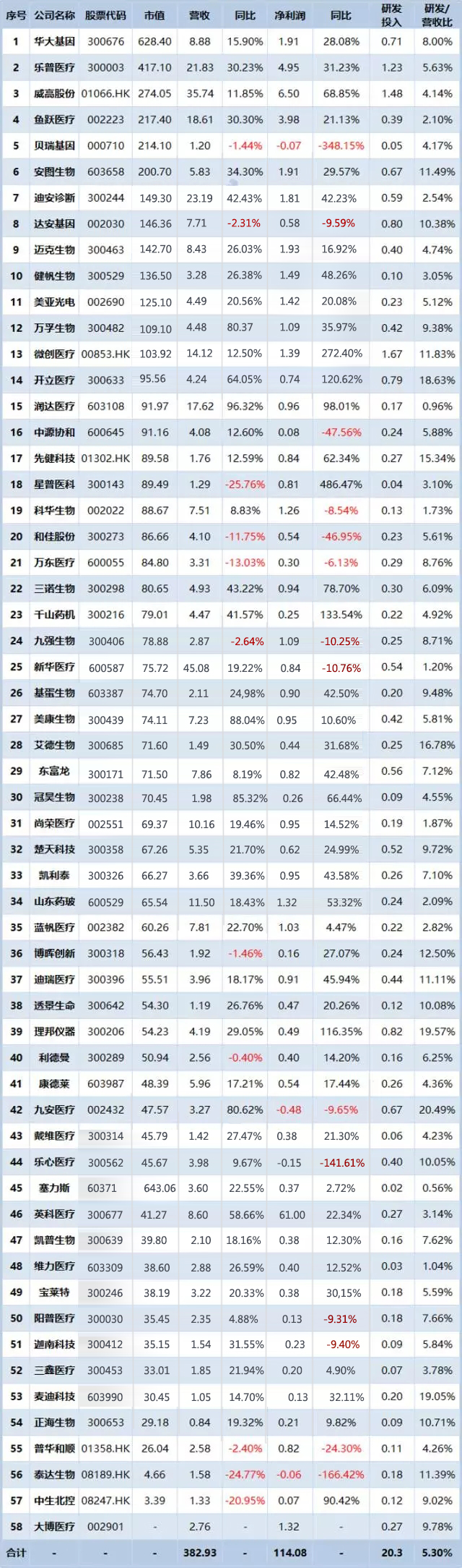 2017上半年医械企业研发/营收比榜单TOP10