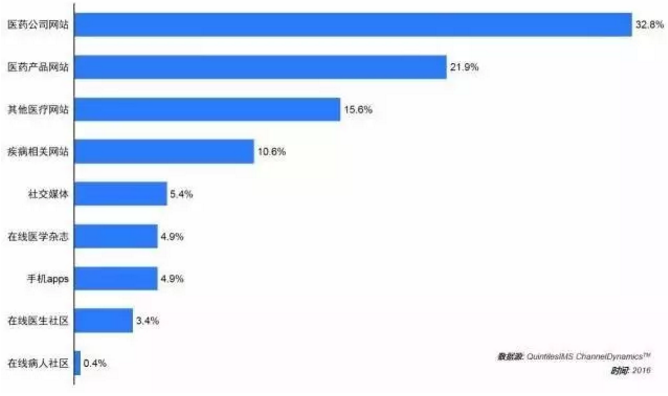 2016，药企拜访医生花了156亿！| 药械老板内参 