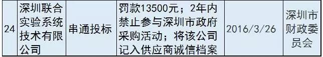 34家医械企业进了政府采购“黑名单”| 药械老板内参