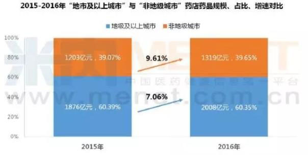 处方外流、慢病管理影响究竟有多大？零售药店终端逼近5000亿元！| 医院老板内参