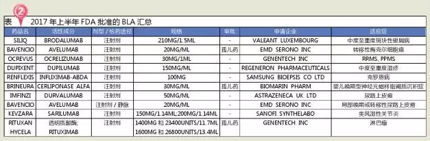 上半年FDA批准新药28个 6个潜在“重磅炸弹”| 药械老板内参