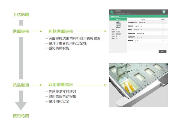 蝶和住院药品智能调剂解决方案在三甲医院应用案例 | 厂商资讯