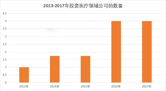 京东互联网医院昨天爆出全国挖医生，殊不知刘强东4年已投了13家医疗企业，总额逾8亿元 | 医院老板内参