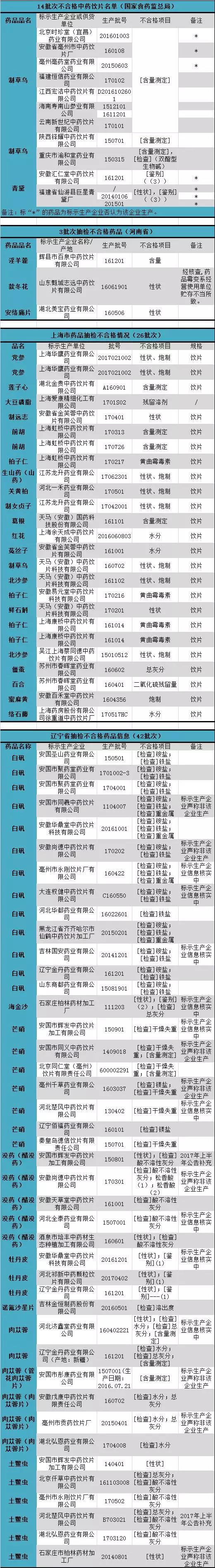 国家局连发4通告，有问题的居然全部是它！ | 药械老板内参