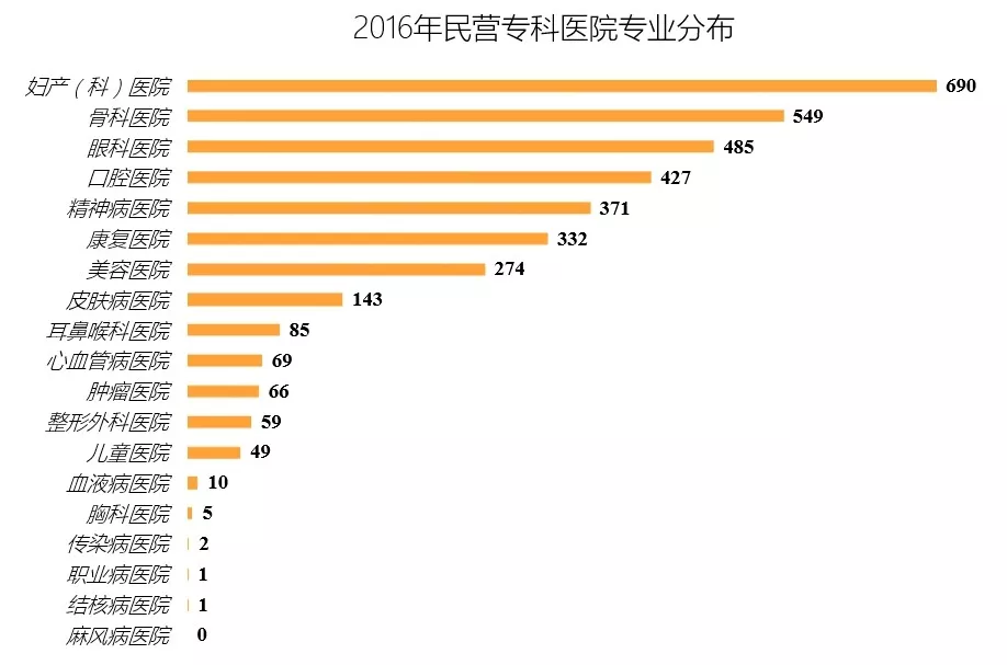 民营医院发展现状报告：妇产医院最多，三级医院占比仅为2% | 医院老板内参