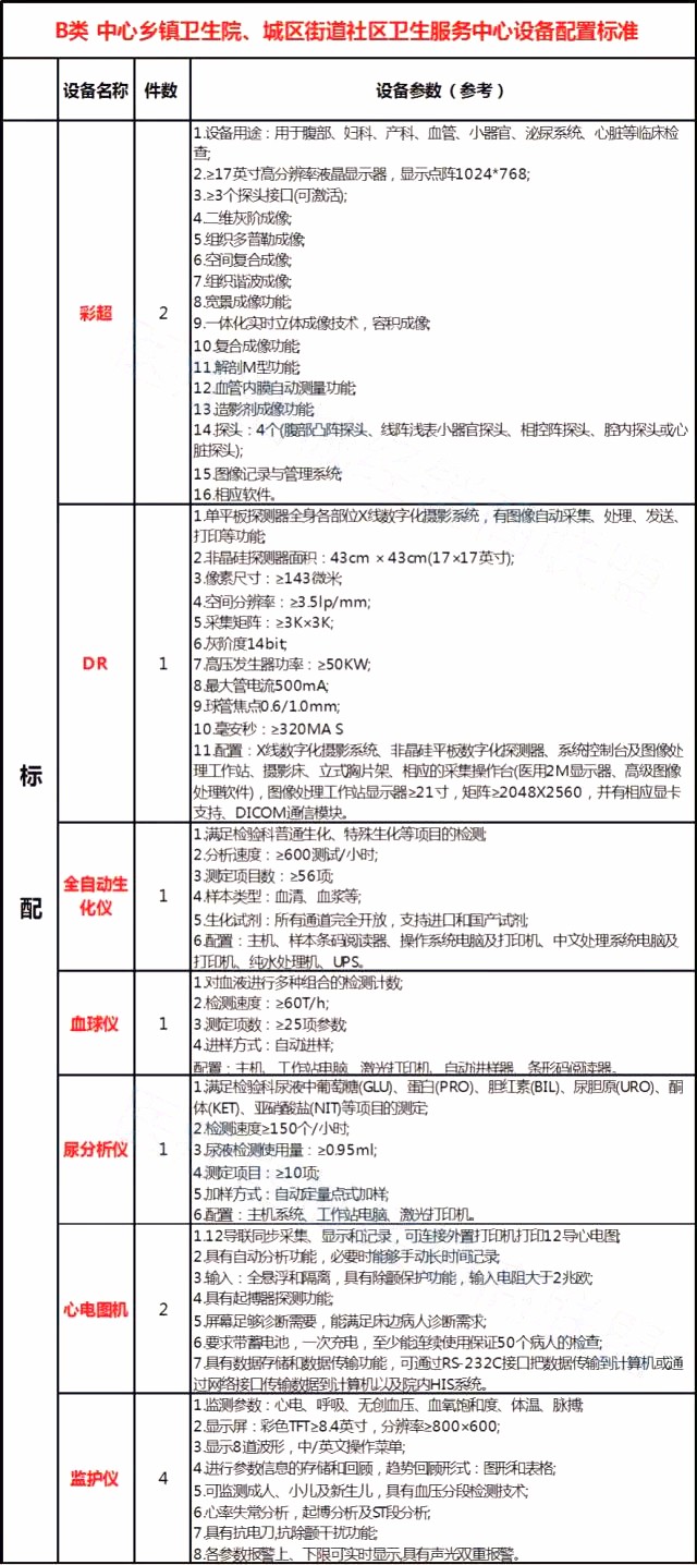 3年内，18492家基层医疗机构要配齐这些设备！（附设备清单） | 医院老板内参