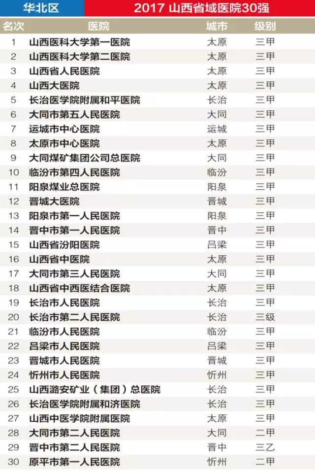 全国各省前30强医院曝光，共780家医院上榜…… | 医院老板内参