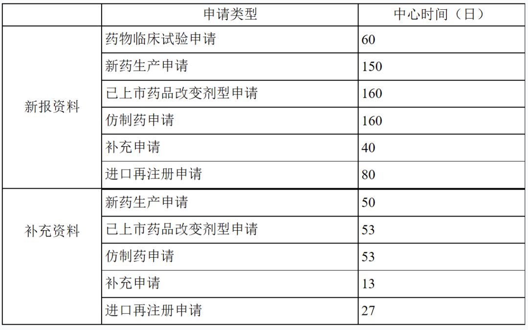 审评时间