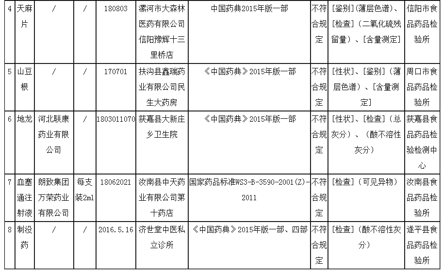 河南省药品监督管理局关于8批次抽检不合格药品的通告（2019年第8期）｜品控日报