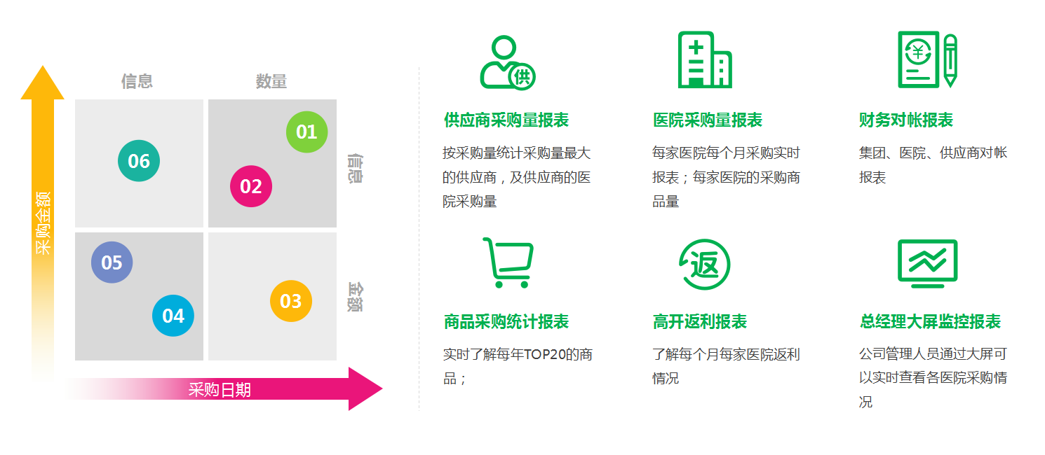 报表一键统计