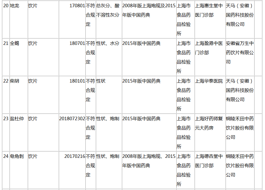 上海市药品监督管理局2019年第6期药品质量抽检通告（2019年7月30日）｜质量信息