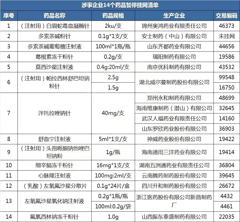 涉嫌回扣14品种暂停挂网，77家企业本月底限期清账