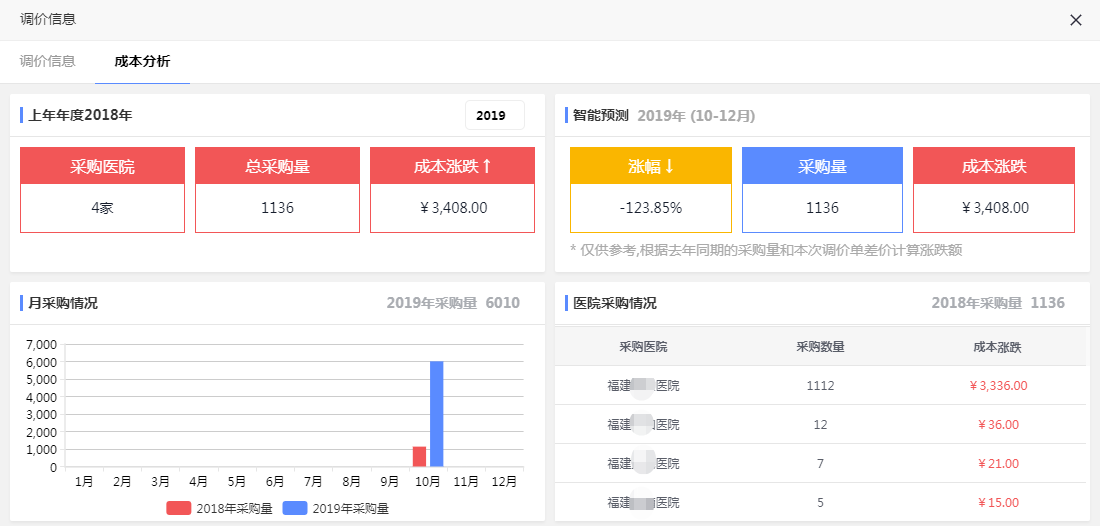 互联网+采购时代下，分散采购转为集团采购已成趋势