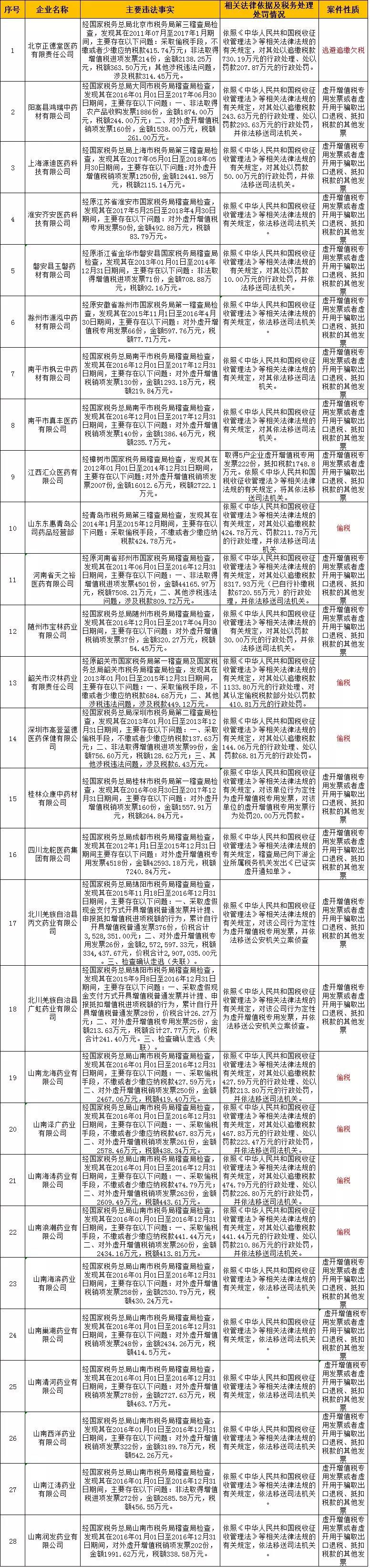 税务稽查！最高罚款数百万！28家药企违法问题遭曝光