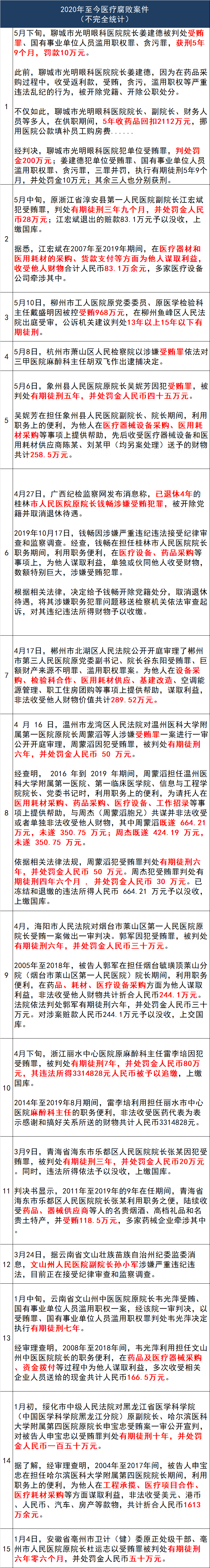 怒了！行贿受贿一起查！严抓医械购销！