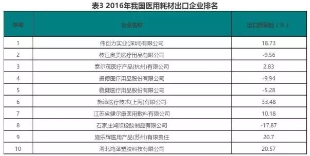 2017一季度医疗器械进出口大厂排名 | 厂商资讯