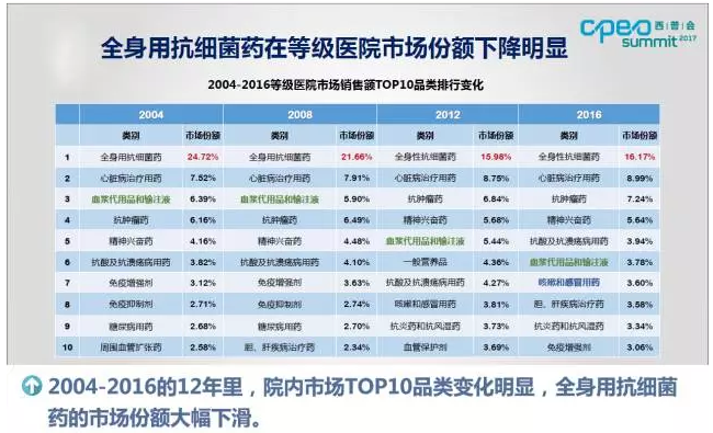 抗生素跌出医院市场份额top10！一图看懂中国医药市场变局 | 药械老板内参