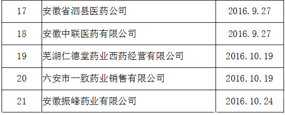 安徽省食品药品监督管理局发还药品批发企业GSP认证证书情况公示