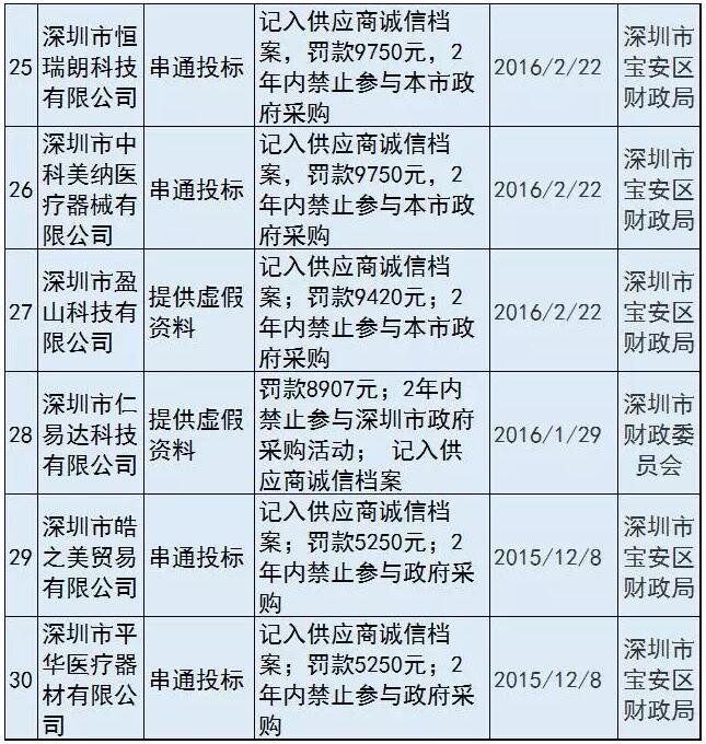 34家医械企业进了政府采购“黑名单”| 药械老板内参