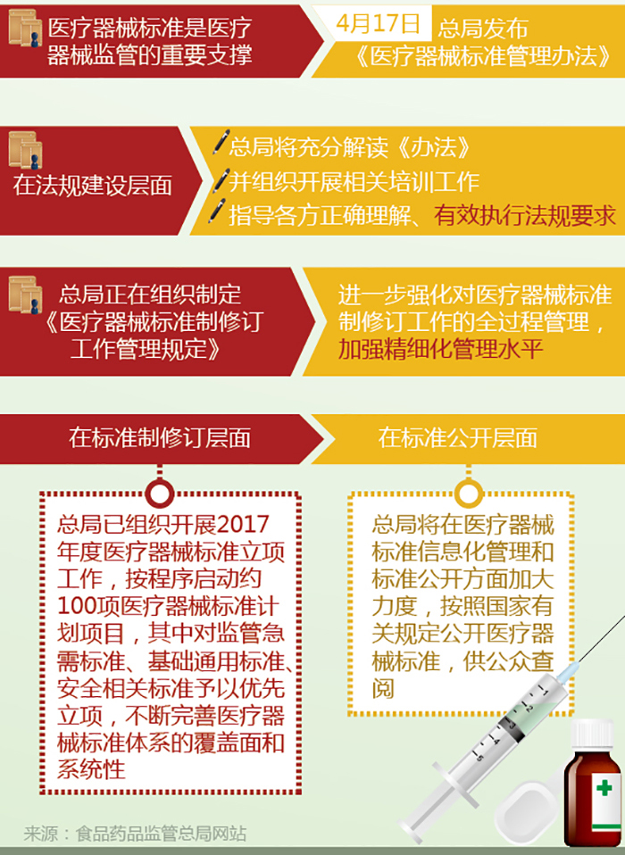 图解政策：2017年器械注册管理改革有这4项重要举措 | 药械老板内参