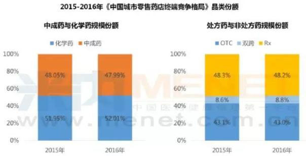 处方外流、慢病管理影响究竟有多大？零售药店终端逼近5000亿元！| 医院老板内参